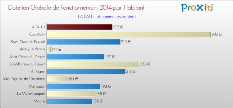 Montant des dotations globales de fonctionnement DGF par Habitant pour LA PALLU et les communes proches en 2014. Comparaison des des dotations globales de fonctionnement DGF par habitant pour LA PALLU et les communes voisines en 2014.