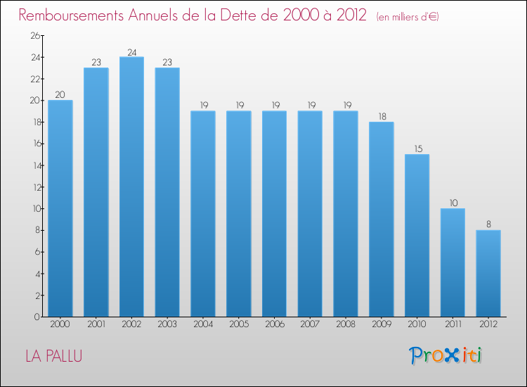 Evolution de l'annuité de la dette pour la commune de LA PALLU de 2000 à 2012 Annuités de la dette pour LA PALLU de 2000 à 2012