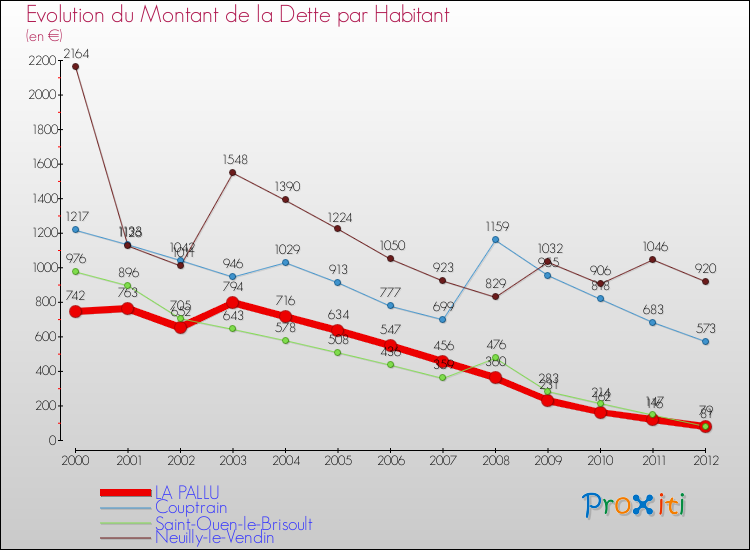 Evolution de la dette par habitant pour la commune de LA PALLU et les communes proches de 2000 à 2012 Comparaison de la dette par habitant pour LA PALLU et les communes voisines de 2000 à 2012