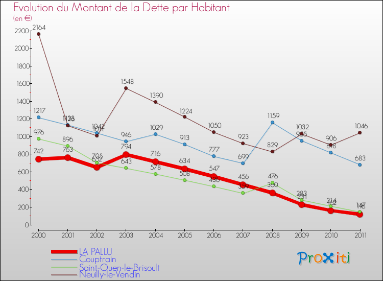 Evolution de la dette par habitant pour la commune de LA PALLU et les communes proches Comparaison de la dette par habitant pour LA PALLU et les communes voisines