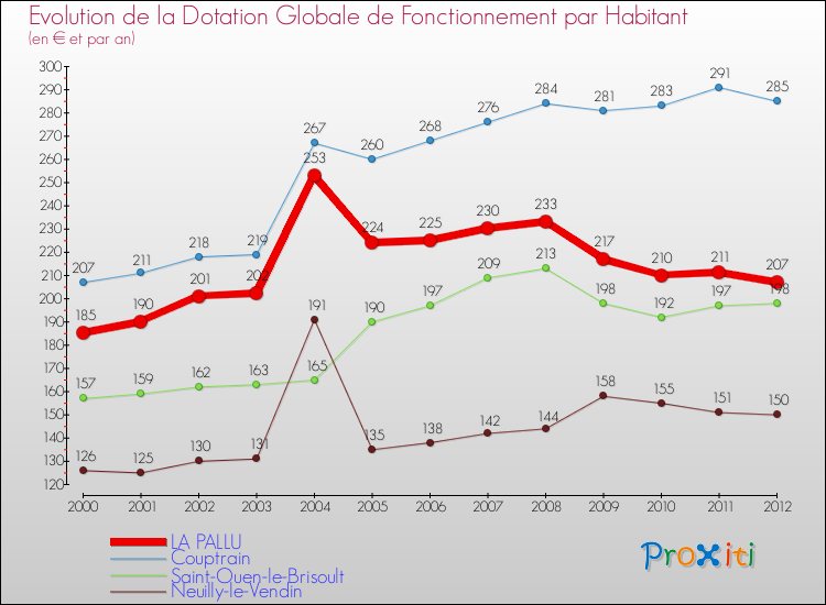 Evolution et montant de la dotation globale de fonctionnement par Habitant pour LA PALLU et les communes proches Comparaison des dotations globales de fonctionnement par habitant pour LA PALLU et les communes voisines