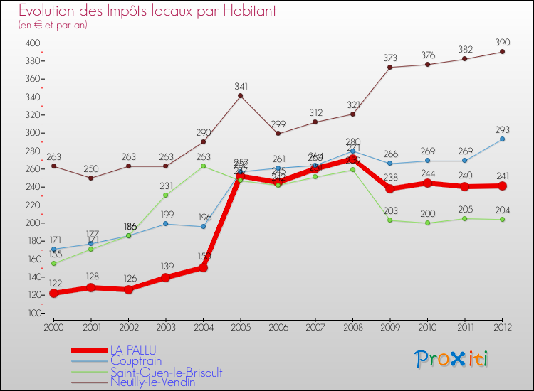 Evolution et montant des impôts locaux par Habitant pour LA PALLU et les communes proches Comparaison des impôts locaux par habitant pour LA PALLU et les communes voisines