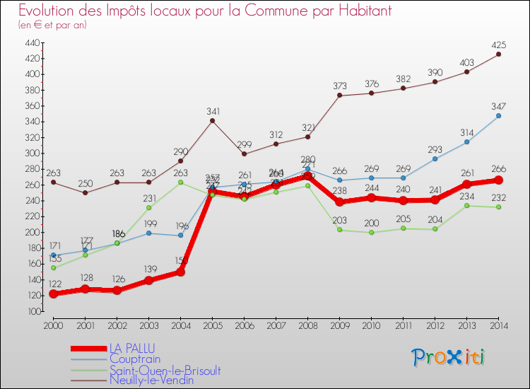 Evolution et montant des impôts locaux par Habitant pour LA PALLU et les communes proches de 2000 à 2014 Comparaison des impôts locaux par habitant pour LA PALLU et les communes voisines de 2000 à 2014