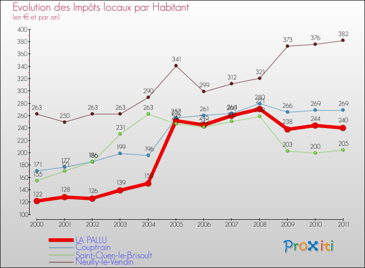 Evolution et montant des impôts locaux par Habitant pour LA PALLU et les communes proches Comparaison des impôts locaux par habitant pour LA PALLU et les communes voisines
