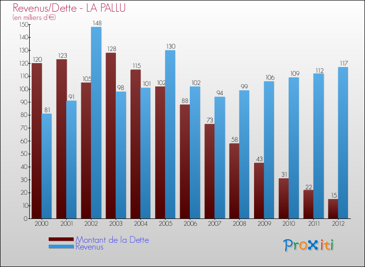 Evolution comparée de la dette et des revenus pour la commune de LA PALLU de 2000 à 2012 Comparaison de la dette et des revenus pour LA PALLU de 2000 à 2012