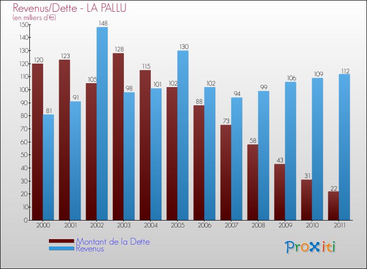 Evolution comparée de la dette et des revenus pour la commune de LA PALLU de 2000 à 2011 Comparaison de la dette et des revenus pour LA PALLU de 2000 à 2011