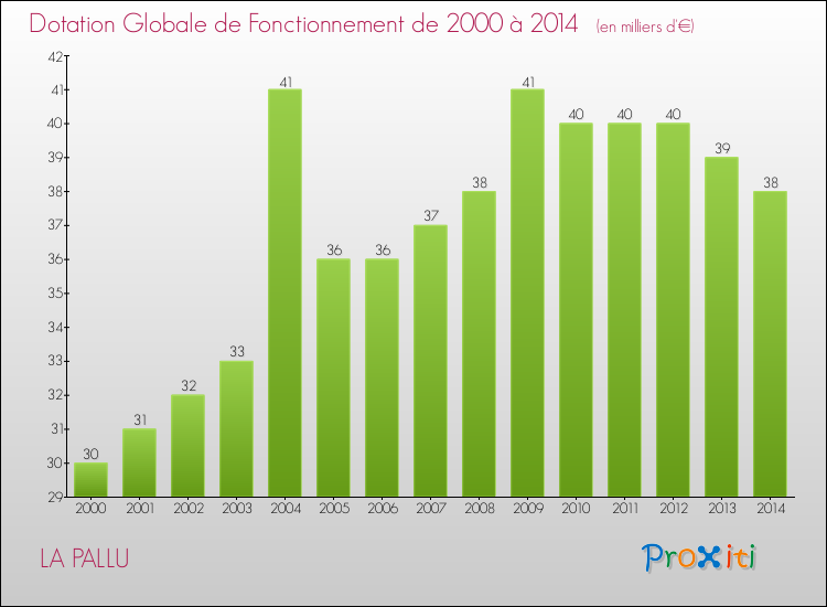 Evolution du montant de la Dotation Globale de Fonctionnement pour la commune de LA PALLU de 2000 à 2014 Evolution du montant de la Dotation Globale de Fonctionnement pour LA PALLU de 2000 à 2014