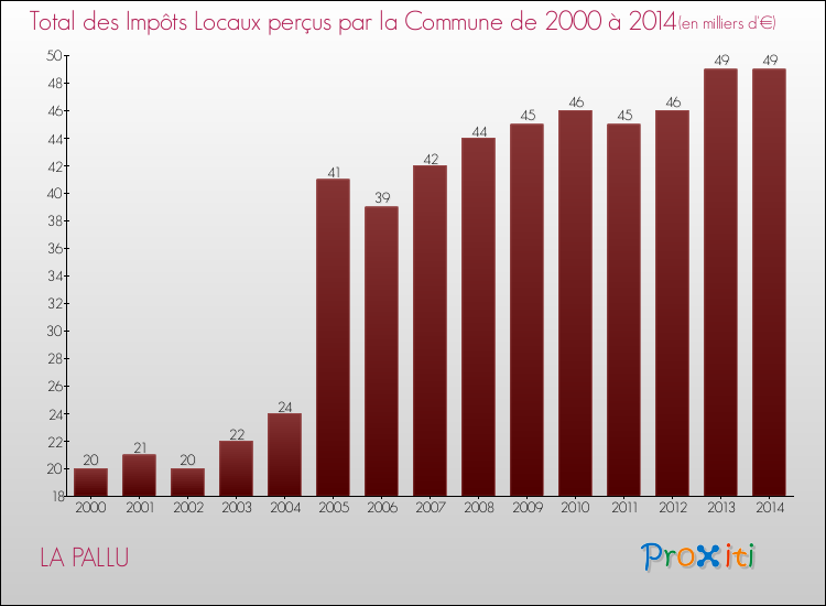 Evolution des Impôts Locaux pour la commune de LA PALLU de 2000 à 2014 Evolution des Impôts Locaux pour LA PALLU de 2000 à 2014