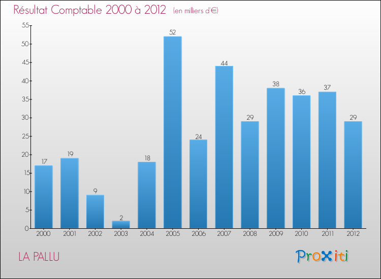 Evolution du résultat comptable pour la commune de LA PALLU de 2000 à 2012 Evolution du résultat comptable pour LA PALLU de 2000 à 2012