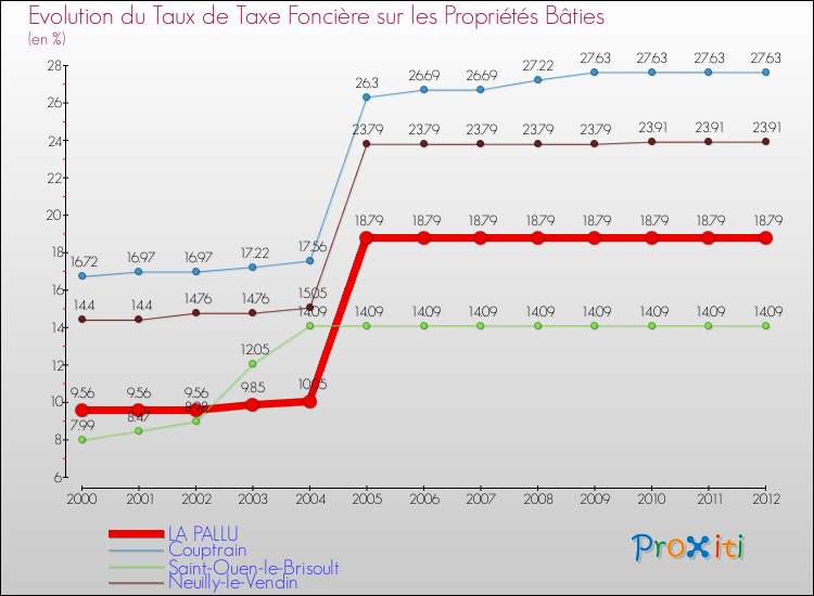 Evolution du taux de la taxe foncière sur le bati pour LA PALLU et les communes proches de 2000 à 2012 Comparaison des taux de taxe foncière sur le bati pour LA PALLU et les communes voisines de 2000 à 2012