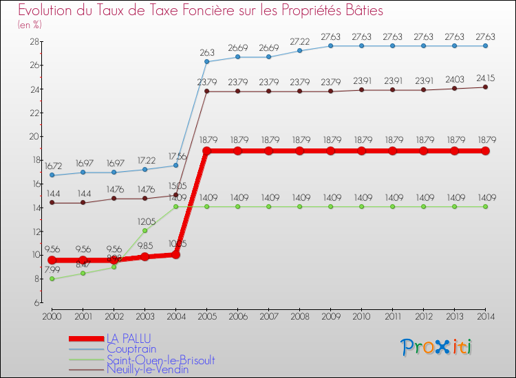 Evolution du taux de la taxe foncière sur le bati pour LA PALLU et les communes proches de 2000 à 2014 Comparaison des taux de taxe foncière sur le bati pour LA PALLU et les communes voisines de 2000 à 2014