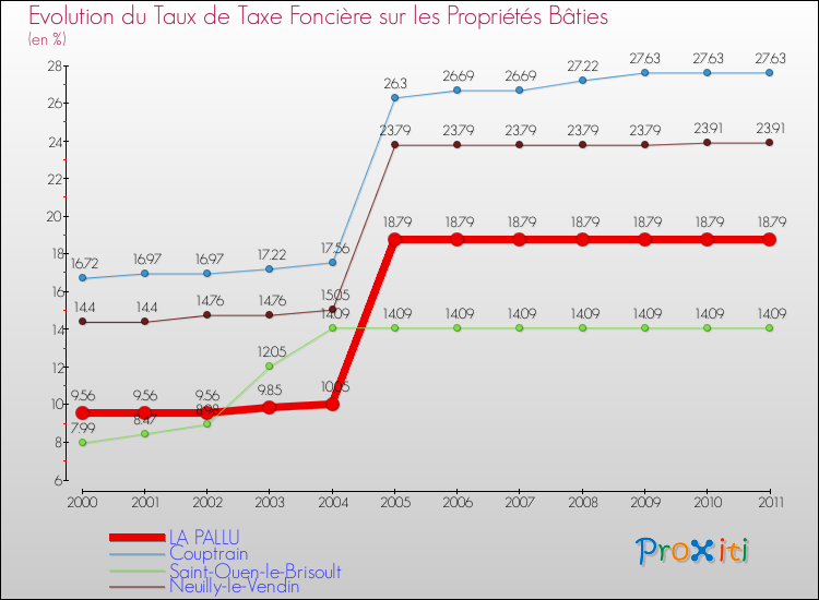 Evolution du taux de la taxe foncière sur le bati pour LA PALLU et les communes proches Comparaison des taux de taxe foncière sur le bati pour LA PALLU et les communes voisines