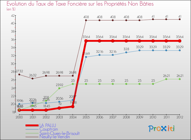 Evolution du taux de la taxe foncière sur les immeubles et terrains non batis pour LA PALLU et les communes proches de 2000 à 2012 Comparaison des taux de la taxe foncière sur les immeubles et terrains non batis pour LA PALLU et les communes voisines de 2000 à 2012