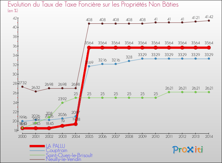 Evolution du taux de la taxe foncière sur les immeubles et terrains non batis pour LA PALLU et les communes proches de 2000 à 2014 Comparaison des taux de la taxe foncière sur les immeubles et terrains non batis pour LA PALLU et les communes voisines de 2000 à 2014