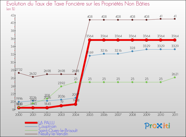 Evolution du taux de la taxe foncière sur les immeubles et terrains non batis pour LA PALLU et les communes proches Comparaison des taux de la taxe foncière sur les immeubles et terrains non batis pour LA PALLU et les communes voisines