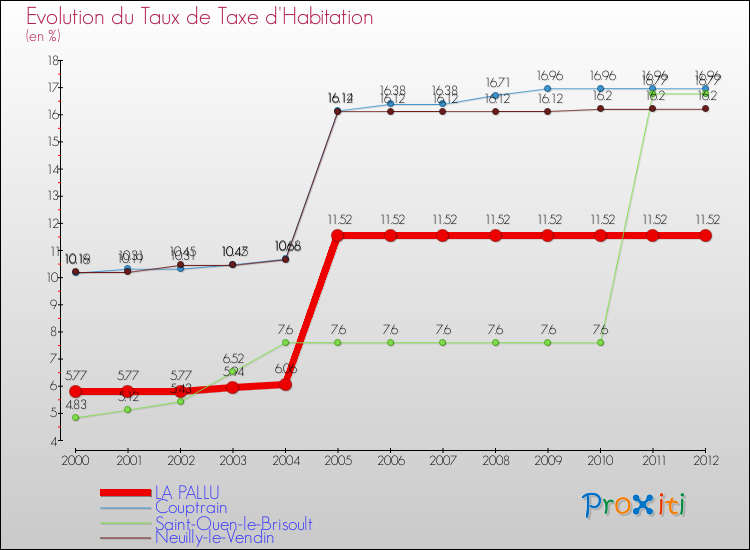 Evolution du taux de la taxe d'habitation pour LA PALLU et les communes proches Comparaison des taux de la taxe d'habitation pour LA PALLU et les communes voisines