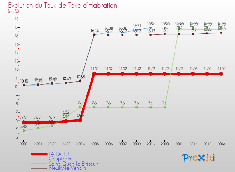 Evolution du taux de la taxe d'habitation pour LA PALLU et les communes proches de 2000 à 2014 Comparaison des taux de la taxe d'habitation pour LA PALLU et les communes voisines de 2000 à 2014