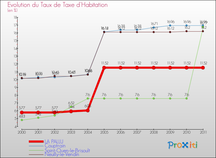 Evolution du taux de la taxe d'habitation pour LA PALLU et les communes proches Comparaison des taux de la taxe d'habitation pour LA PALLU et les communes voisines
