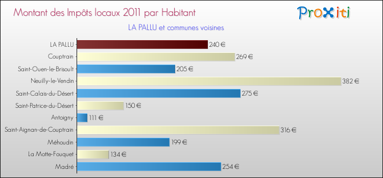 Montant des impôts locaux par Habitant pour LA PALLU et les communes proches Comparaison des impôts locaux par habitant pour LA PALLU et les communes voisines