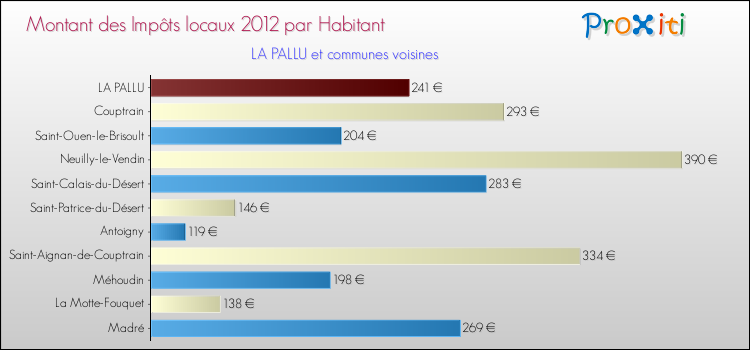 Montant des impôts locaux par Habitant pour LA PALLU et les communes proches Comparaison des impôts locaux par habitant pour LA PALLU et les communes voisines