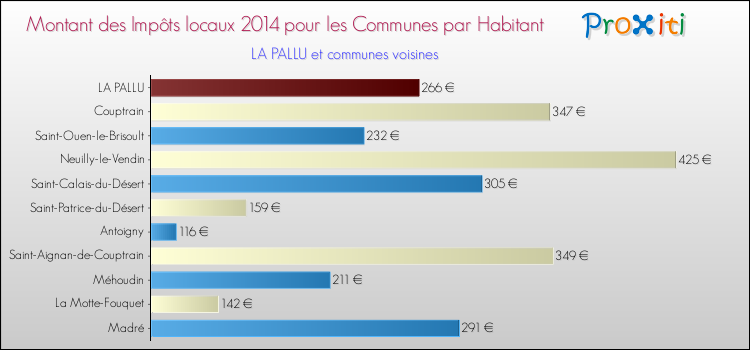 Montant des impôts locaux par Habitant pour LA PALLU et les communes proches en 2014 Comparaison des impôts locaux par habitant pour LA PALLU et les communes voisines en 2014