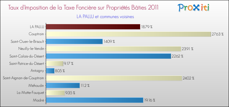 Taux d'imposition de la taxe foncière sur le bati 2011 pour LA PALLU et les communes proches Comparaison des taux d'imposition de la taxe foncière sur le bati 2011 pour LA PALLU et les communes voisines