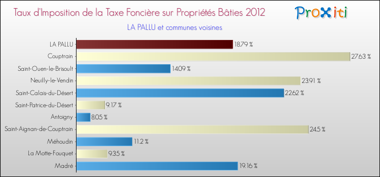 Taux d'imposition de la taxe foncière sur le bati 2012 pour LA PALLU et les communes proches Comparaison des taux d'imposition de la taxe foncière sur le bati 2012 pour LA PALLU et les communes voisines