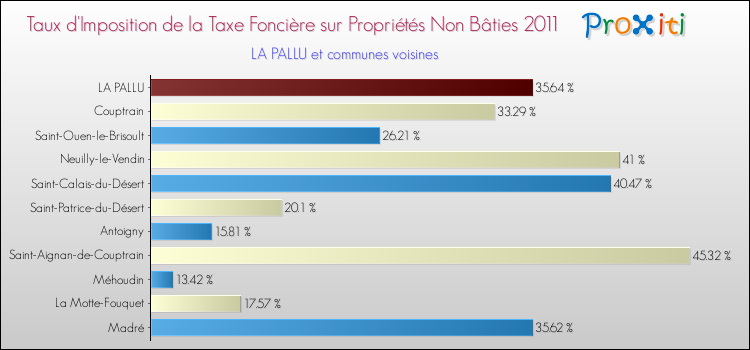 Taux d'imposition de la taxe foncière sur les immeubles et terrains non batis 2011 pour LA PALLU et les communes proches Comparaison des taux d'imposition de la taxe foncière sur les immeubles et terrains non batis 2011 pour LA PALLU et les communes voisines