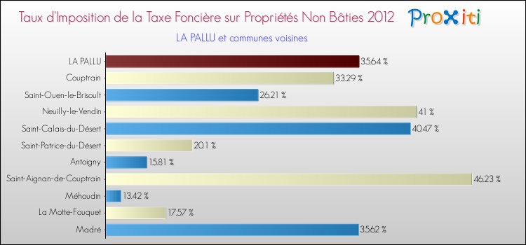 Taux d'imposition de la taxe foncière sur les immeubles et terrains non batis 2012 pour LA PALLU et les communes proches Comparaison des taux d'imposition de la taxe foncière sur les immeubles et terrains non batis 2012 pour LA PALLU et les communes voisines