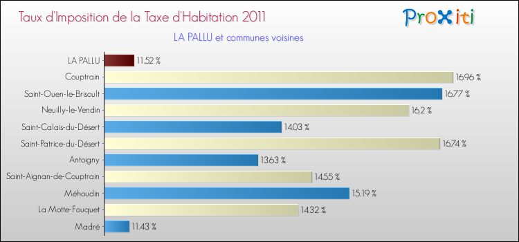 Taux d'imposition de la taxe d'habitation 2011 pour LA PALLU et les communes proches Comparaison des taux d'imposition de la taxe d'habitation 2011 pour LA PALLU et les communes voisines