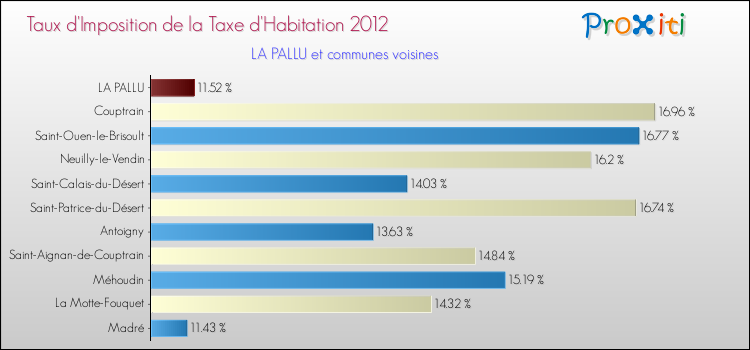 Taux d'imposition de la taxe d'habitation 2012 pour LA PALLU et les communes proches Comparaison des taux d'imposition de la taxe d'habitation 2012 pour LA PALLU et les communes voisines