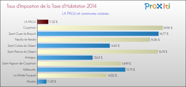 Taux d'imposition de la taxe d'habitation 2014 pour LA PALLU et les communes proches Comparaison des taux d'imposition de la taxe d'habitation 2014 pour LA PALLU et les communes voisines
