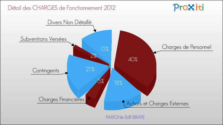 Décomposition des Charges de Fonctionnement 2012 de la commune de PARIGNé-SUR-BRAYE Charges de Fonctionnement 2012 pour la commune de PARIGNé-SUR-BRAYE