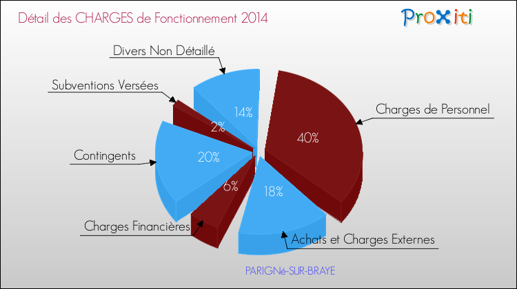 Décomposition des Charges de Fonctionnement 2014 de la commune de PARIGNé-SUR-BRAYE Charges de Fonctionnement 2014 pour la commune de PARIGNé-SUR-BRAYE