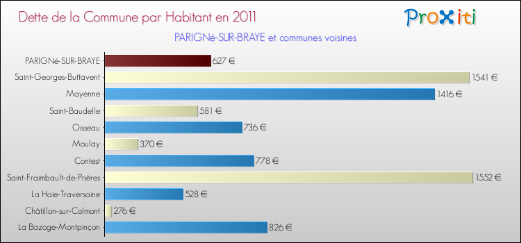 Dette par habitant de la commune en 2011 pour PARIGNé-SUR-BRAYE et les communes proches Comparaison de la dette par habitant de la commune en 2011 pour PARIGNé-SUR-BRAYE et les communes voisines