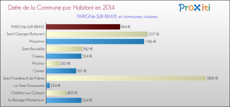Dette par habitant de la commune en 2014 pour PARIGNé-SUR-BRAYE et les communes proches Comparaison de la dette par habitant de la commune en 2014 pour PARIGNé-SUR-BRAYE et les communes voisines