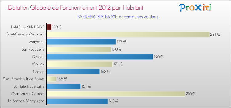 Montant des dotations globales de fonctionnement DGF par Habitant pour PARIGNé-SUR-BRAYE et les communes proches Comparaison des des dotations globales de fonctionnement DGF par habitant pour PARIGNé-SUR-BRAYE et les communes voisines