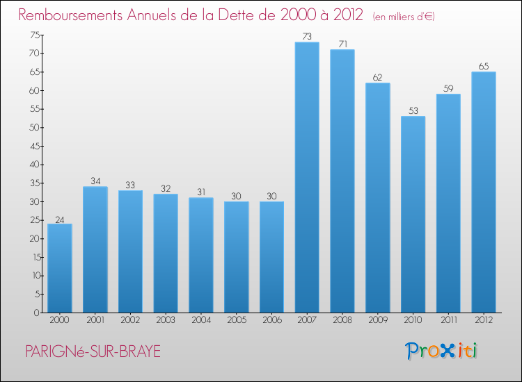 Evolution de l'annuité de la dette pour la commune de PARIGNé-SUR-BRAYE de 2000 à 2012 Annuités de la dette pour PARIGNé-SUR-BRAYE de 2000 à 2012