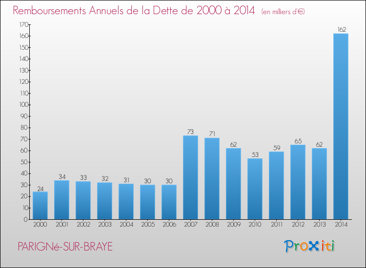 Evolution de l'annuité de la dette pour la commune de PARIGNé-SUR-BRAYE de 2000 à 2014 Annuités de la dette pour PARIGNé-SUR-BRAYE de 2000 à 2014