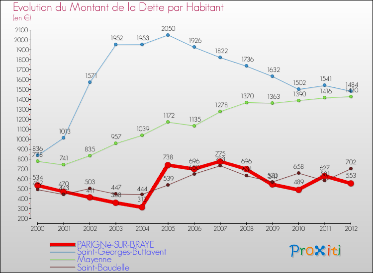 Evolution de la dette par habitant pour la commune de PARIGNé-SUR-BRAYE et les communes proches de 2000 à 2012 Comparaison de la dette par habitant pour PARIGNé-SUR-BRAYE et les communes voisines de 2000 à 2012