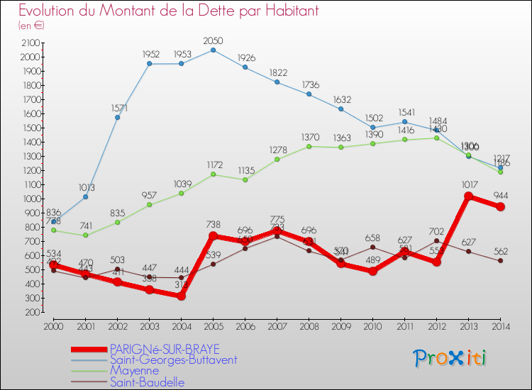 Evolution de la dette par habitant pour la commune de PARIGNé-SUR-BRAYE et les communes proches de 2000 à 2014 Comparaison de la dette par habitant pour PARIGNé-SUR-BRAYE et les communes voisines de 2000 à 2014
