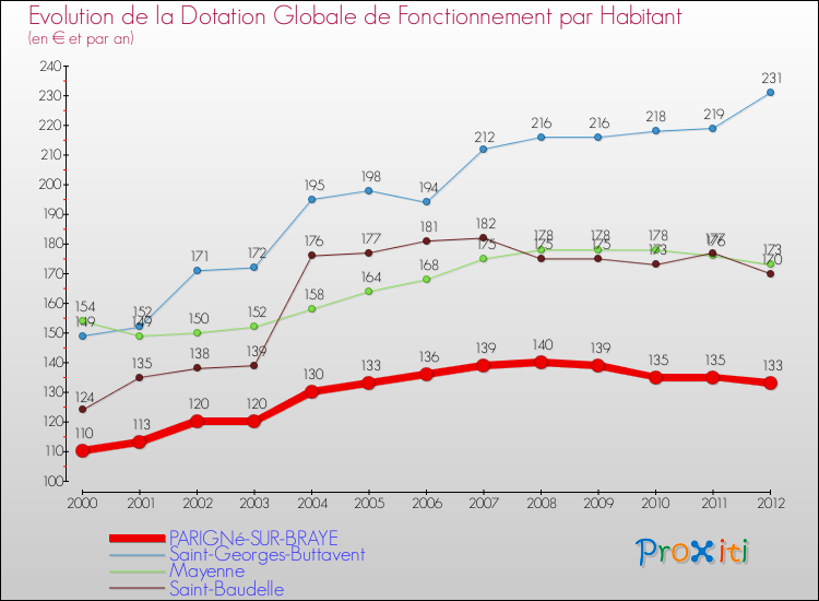 Evolution et montant de la dotation globale de fonctionnement par Habitant pour PARIGNé-SUR-BRAYE et les communes proches Comparaison des dotations globales de fonctionnement par habitant pour PARIGNé-SUR-BRAYE et les communes voisines