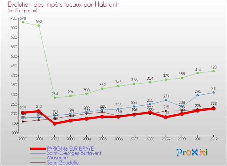 Evolution et montant des impôts locaux par Habitant pour PARIGNé-SUR-BRAYE et les communes proches Comparaison des impôts locaux par habitant pour PARIGNé-SUR-BRAYE et les communes voisines