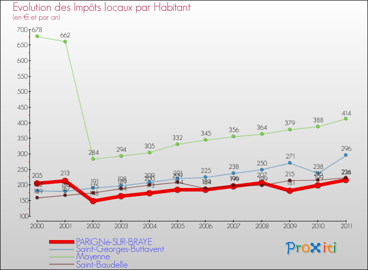 Evolution et montant des impôts locaux par Habitant pour PARIGNé-SUR-BRAYE et les communes proches Comparaison des impôts locaux par habitant pour PARIGNé-SUR-BRAYE et les communes voisines