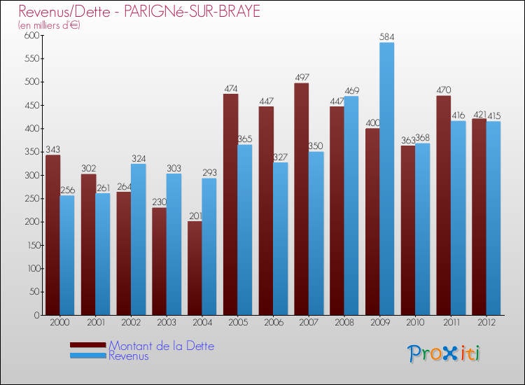 Evolution comparée de la dette et des revenus pour la commune de PARIGNé-SUR-BRAYE de 2000 à 2012 Comparaison de la dette et des revenus pour PARIGNé-SUR-BRAYE de 2000 à 2012
