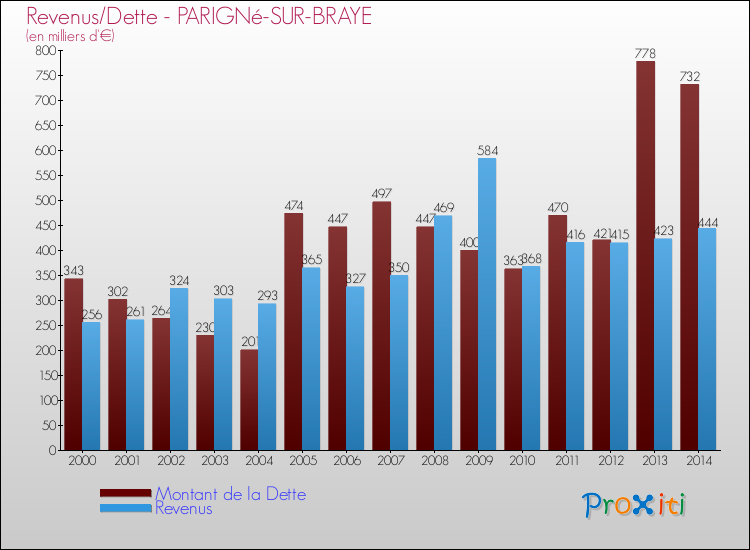 Evolution comparée de la dette et des revenus pour la commune de PARIGNé-SUR-BRAYE de 2000 à 2014 Comparaison de la dette et des revenus pour PARIGNé-SUR-BRAYE de 2000 à 2014