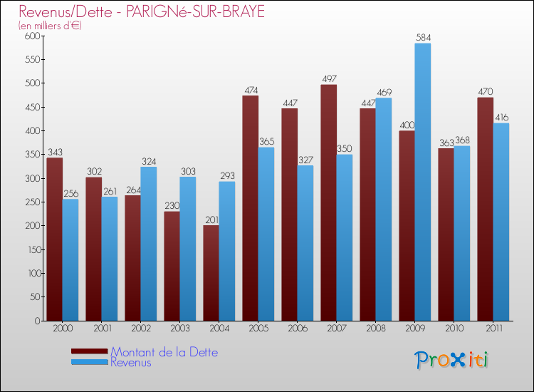 Evolution comparée de la dette et des revenus pour la commune de PARIGNé-SUR-BRAYE de 2000 à 2011 Comparaison de la dette et des revenus pour PARIGNé-SUR-BRAYE de 2000 à 2011