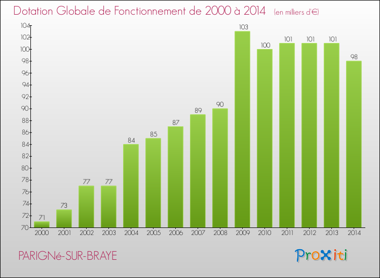 Evolution du montant de la Dotation Globale de Fonctionnement pour la commune de PARIGNé-SUR-BRAYE de 2000 à 2014 Evolution du montant de la Dotation Globale de Fonctionnement pour PARIGNé-SUR-BRAYE de 2000 à 2014