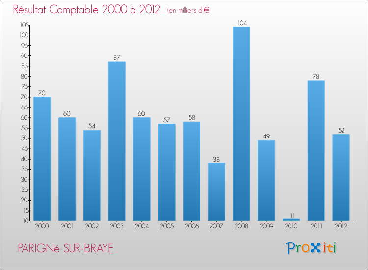 Evolution du résultat comptable pour la commune de PARIGNé-SUR-BRAYE de 2000 à 2012 Evolution du résultat comptable pour PARIGNé-SUR-BRAYE de 2000 à 2012