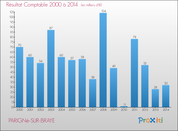 Evolution du résultat comptable pour la commune de PARIGNé-SUR-BRAYE de 2000 à 2014 Evolution du résultat comptable pour PARIGNé-SUR-BRAYE de 2000 à 2014